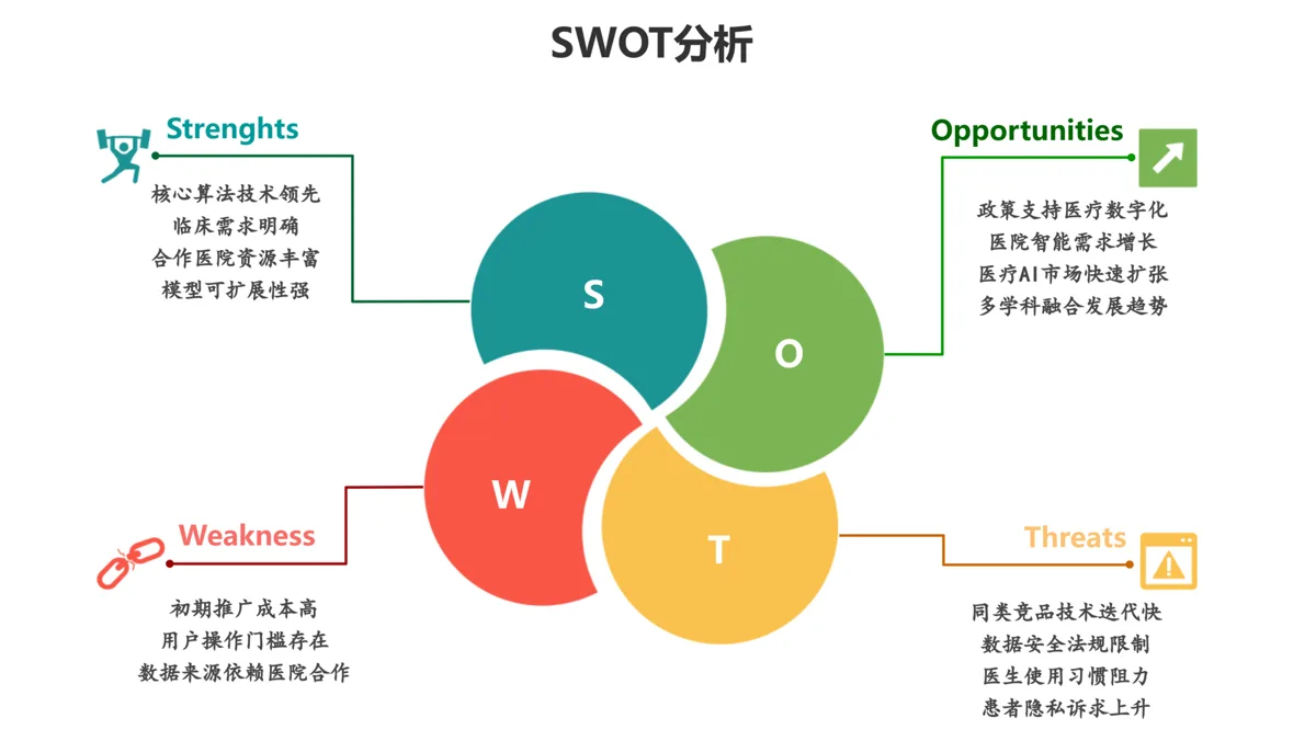 SWOT visual