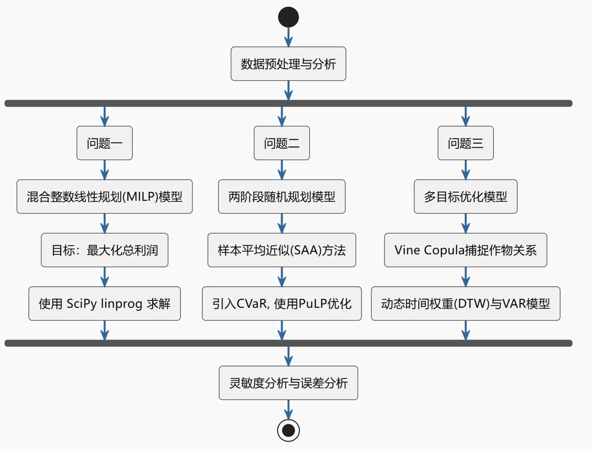 Competition process flow