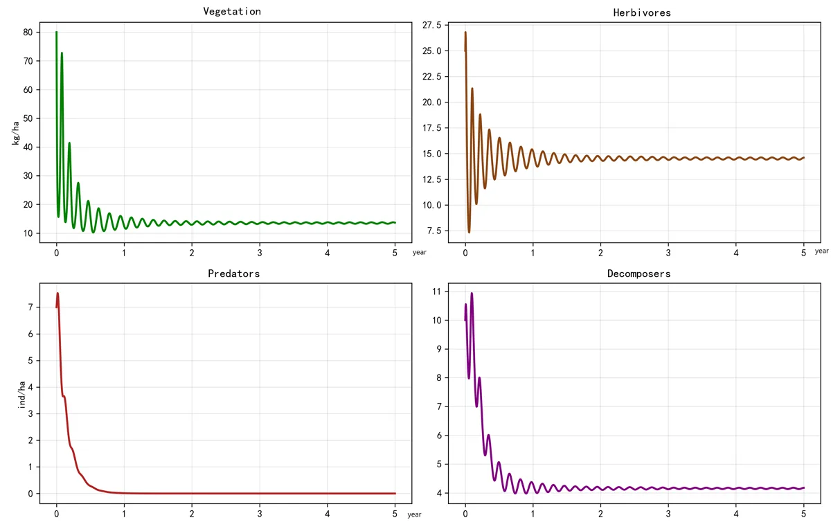 Time series figure