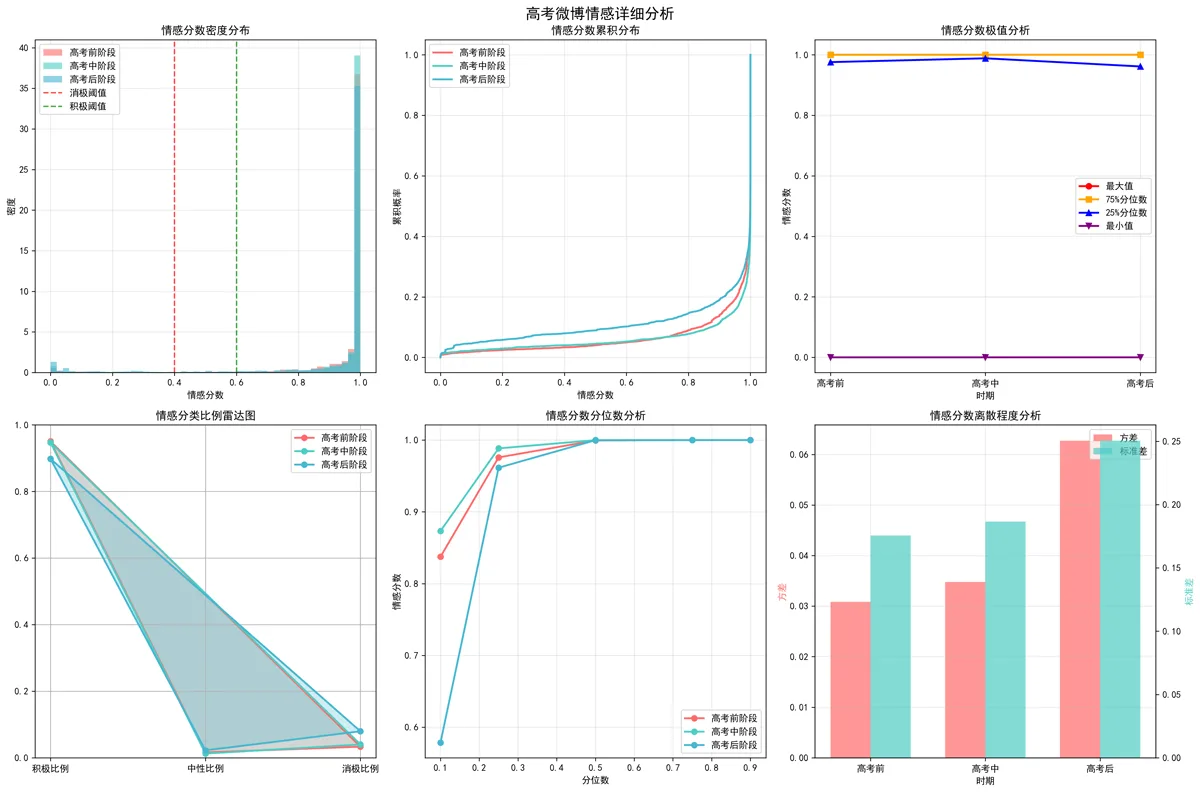 Sentiment analysis chart